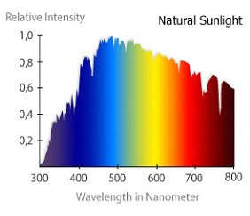 sun spectrum lamp